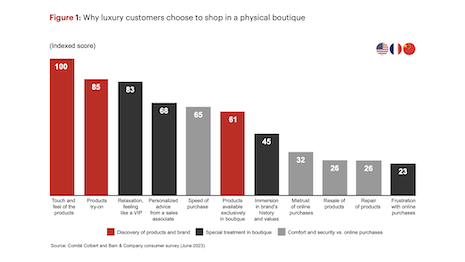 Touch and feel was the most important consideration why luxury customers choose to shop in a physical boutique. Source: Comité Colbert and Bain & Company consumer survey (June 2023)