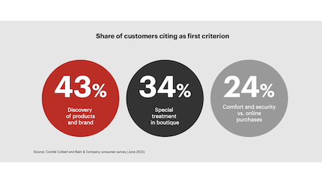 Share of customers citing as first criterion for shopping at a physical boutique. Source: Comité Colbert and Bain & Company consumer survey (June 2023)