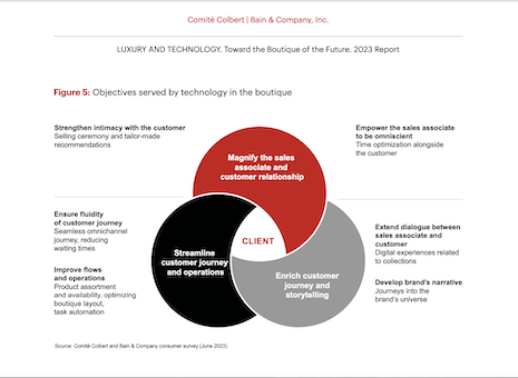Objectives served by technology in the boutique. Share of customers citing as first criterion for shopping at a physical boutique. Source: Comité Colbert and Bain & Company consumer survey (June 2023)