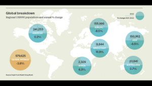 Knight Frank's global breakdown of regional UHNWI population and annual percentage change. Source: Knight Frank Wealth Sizing Model