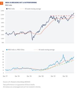India is breaking out and outperforming. Source: LPL Research, Bloomberg