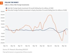 Follow the money: India vs. China, net foreign investments. Source: LPL Research, Bloomberg