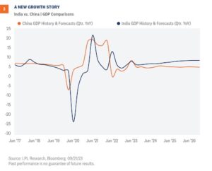 A new growth story: India vs. China, GDP comparisons