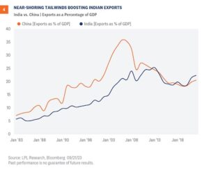 Near-shoring tailwinds boosting Indian exports: India vs. China, exports as a percentage of GDP. Source: LPL Research, Bloomberg 
