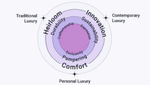 Personal luxury is the third category to emerge – after traditional luxury and contemporary luxury – that resonates highly with stressed younger aspirational consumers. Source: Horizon Media