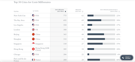 New York is No. 1 among the Top 10 cities for centi-millionaires. Source: New World Wealth, Henley & Partners