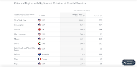 Cities and regions with big seasonal variations of centi-millionaires. Source: New World Wealth, Henley & Partners