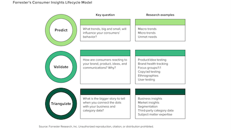 Forrester’s Consumer Insights Lifecycle Model. Source: Forrester Research