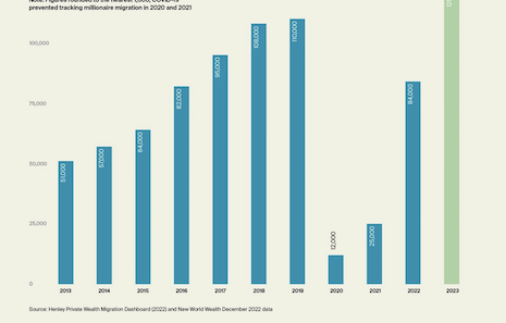 The influx of the affluent into certain major cities has been notably substantial, and this trend is anticipated to continue. Concurrently, residential property prices have experienced a parallel surge. Source: Henley Private Wealth Migration Dashboard (2022) and New World Wealth December 2022 data
