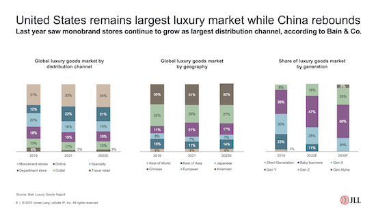 United States remains largest luxury market while China rebounds. Source: Bain Luxury Goods Report