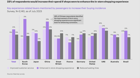 Twenty-three percent of respondents to the Kearney survey would increase their spend if shops were to enhance the in-store shopping experience. Source: Kearney