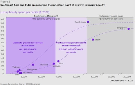 Southeast Asia and India are reaching the inflection point of growth in luxury beauty. Source: Euromonitor, Kearney and LuxAsia analysis