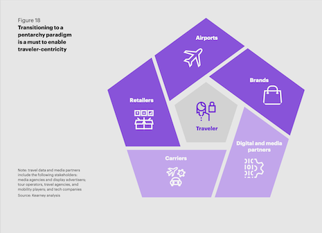 Transitioning to a pentarchy paradigm is a must to enable traveler-centricity. Source: Kearney