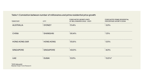 Correlation between number of millionaires and prime residential prime growth. Source: Knight Frank Research