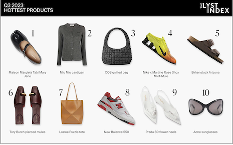 Q3 2023 Hottest products in fashion ranked by The Lyst Index. Image credit: Lyst 