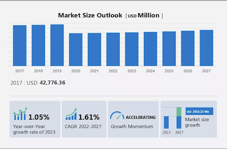 Size of the luxury watch market from 2017 to 2022. Source: Technavio