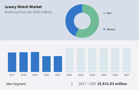 Share of luxury watch market by gender. Source: Technavio