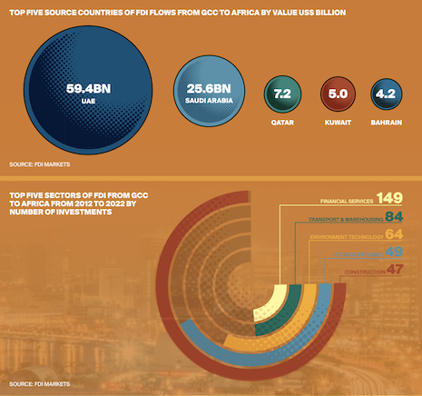 The United Arab Emirates, Saudi Arabia, Qatar, Kuwait and Bahrain are among the top investors in Africa. Source: FDI Markets 