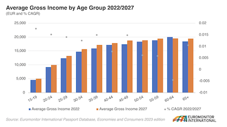 Average gross income by age group 2022-27. Source: Euromonitor