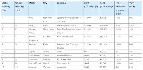 Global ranking of 10 most-expensive retail streets worldwide 2023. Source: Cushman & Wakefield