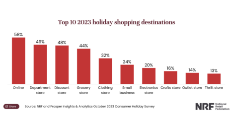 Top 10 2023 holiday shopping destinations. Source: NRF and Prosper Insights & Analytics October 2023 Consumer Holiday Survey