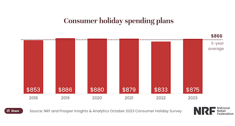 Consumer holiday spending plans. Source: NRF and Prosper Insights & Analytics October 2023 Consumer Holiday Survey