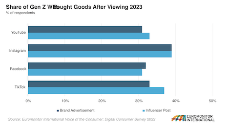 Share of Gen Z Web-bought goods after viewing 2023. Source: Euromonitor International