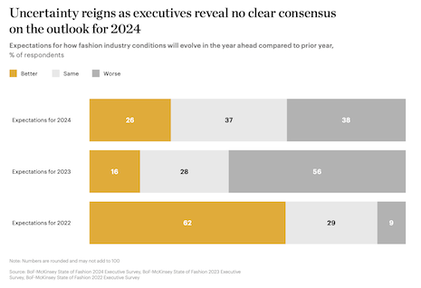 Expectations for how fashion industry conditions will evolve in the year ahead compared to prior year. Source: BoF-McKinsey State of Fashion 2024 Executive Survey, BoF-McKinsey State of Fashion 2023 Executive Survey, BoF-McKinsey State of Fashion 2022 Executive Survey