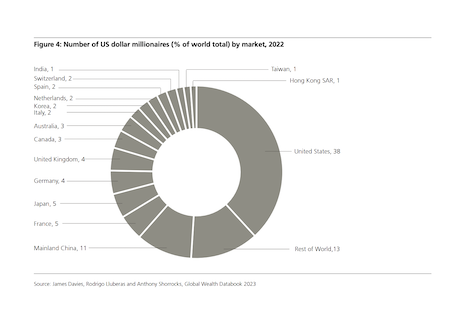 Number of U.S. dollar millionaires (percentage of world total) by market, 2022. Source: Credit Suisse, UBS