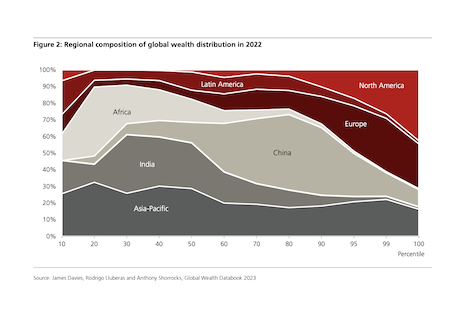 Regional composition of global wealth distribution in 2022. Source: Credit Suisse, UBS