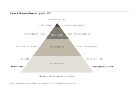 The global wealth pyramid 2022. Source: Credit Suisse, UBS