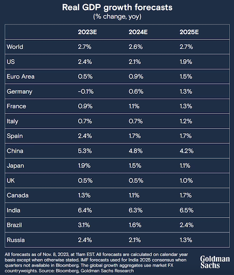 Goldman Sachs 2024 real GDP growth forecasts. Source: Goldman Sachs Research