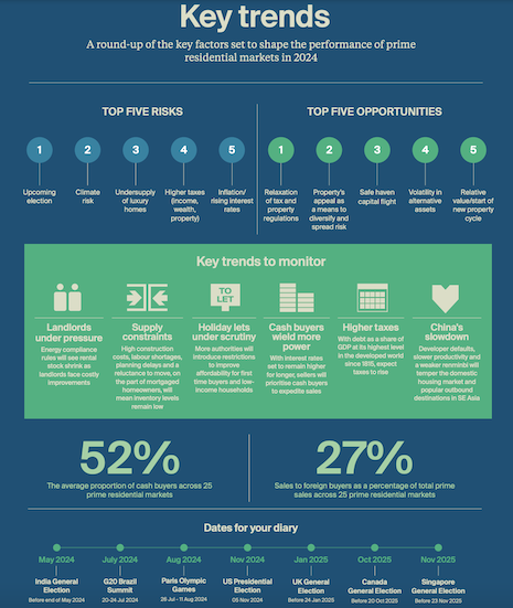 Key trends for 2024. Source: Knight Frank