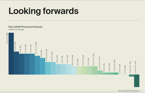 Forecasted potential growth in luxury property prices in key cities worldwide. Source: Knight Frank