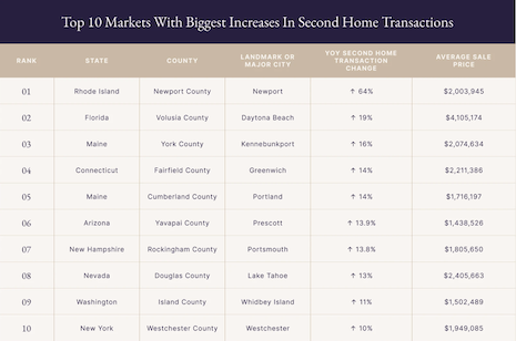 Top 10 markets with biggest increases in second-home transactions. Source: Pacaso analysis of First American Data & Analytics second home transaction data year to date