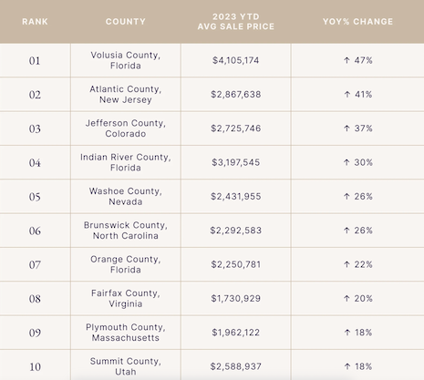 Top 10 U.S. markets to watch in 2024 with largest price appreciation year to date. Source: Pacaso analysis of First American Data & Analytics second home transaction data year to date