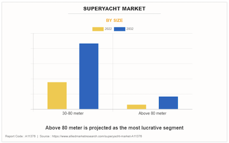 Superyachts longer than 80 meters are expected to be the most lucrative segment in the period ahead. Source: Allied Market Research