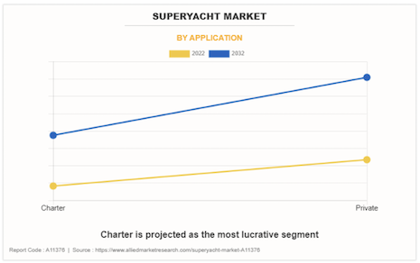 Charter is another segment that is project to be the most lucrative in the superyacht sector. Source: Allied Market Research