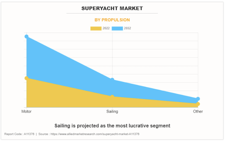 Sailing is gaining popularity among UHNW consumers, boosting demand for superyachts that travel to unique places with distinct experiences. Source: Allied Market Research