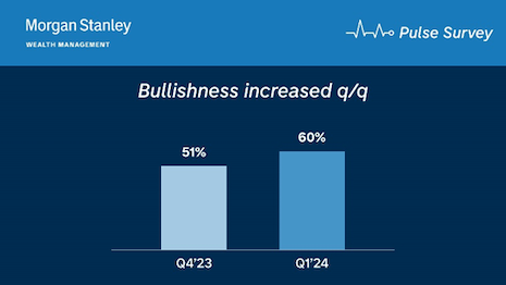 Bullishness has increased among U.S. investors with beliefs in future rate cuts growing. Image: Morgan Stanley