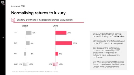 Normalizing returns to luxury. Source: DLG (Digital Luxury Group)