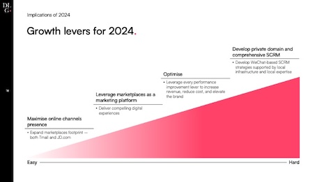 Growth levers for 2024.Source: DLG (Digital Luxury Group)