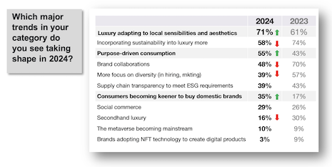 Trends that the responding luxury leaders expect to take shape in 2024. Source: Agility Research & Strategy