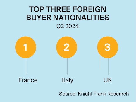 Top 3 foreign buyer nationalities, second-quarter 2024. Source: Knight Frank Research