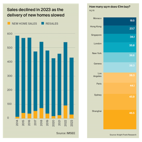 Monaco sales decline and square meters for 1 million euro. Source: IMSEE, Knight Frank Research