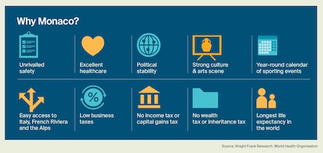 The attractions of Monaco. Source: Knight Frank Research, World Health Organization