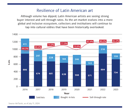 Resilience of Latin American art. Source: Bank of America