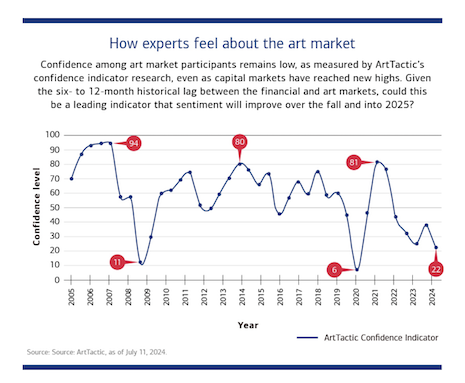 How experts feel about the art market. Source: Bank of America