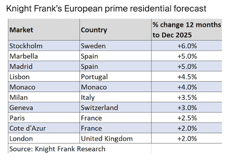 Knight Frank's European prime residential forecast for 2025. Source: Knight Franka