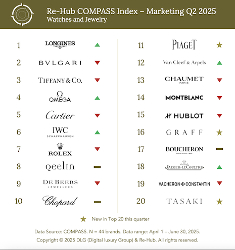 COMPASS Index – Marketing Q2 2025 for Watches and Jewelry.Image credit: DLG (Digital Luxury Group) & Re-Hub